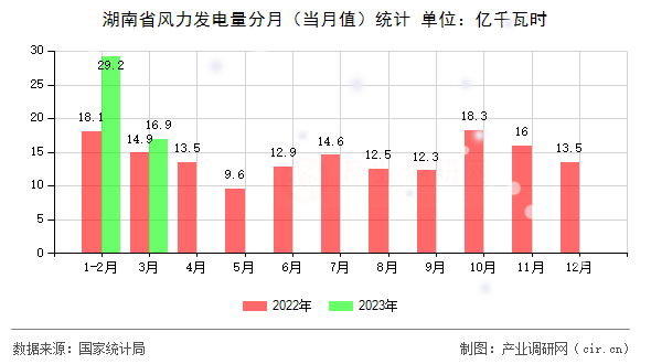 湖南省風(fēng)力發(fā)電量分月（當(dāng)月值）統(tǒng)計
