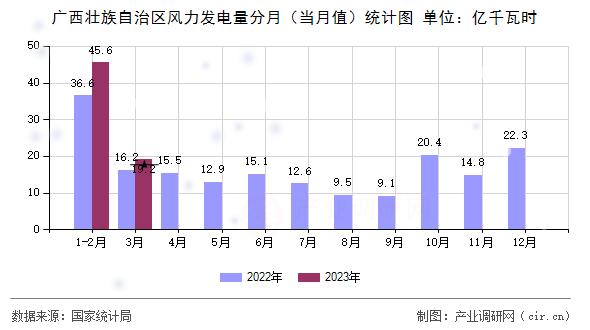 廣西壯族自治區(qū)風(fēng)力發(fā)電量分月（當(dāng)月值）統(tǒng)計(jì)圖