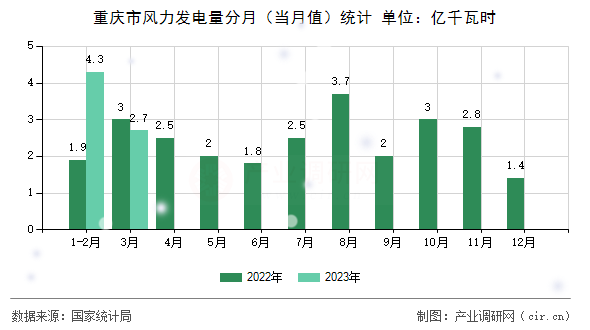 重慶市風(fēng)力發(fā)電量分月（當(dāng)月值）統(tǒng)計(jì)