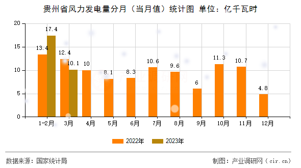 貴州省風(fēng)力發(fā)電量分月(當(dāng)月值)統(tǒng)計圖 貴州省風(fēng)力發(fā)電量分月(當(dāng)月值)統(tǒng)計圖