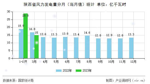陜西省風(fēng)力發(fā)電量分月（當(dāng)月值）統(tǒng)計