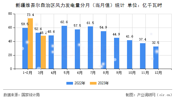 新疆維吾爾自治區(qū)風力發(fā)電量分月(當月值)統(tǒng)計 新疆維吾爾自治區(qū)風力發(fā)電量分月(當月值)統(tǒng)計