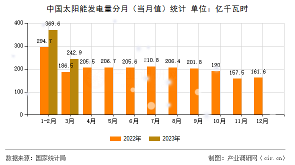 中國太陽能發(fā)電量分月(當(dāng)月值)統(tǒng)計 中國太陽能發(fā)電量分月(當(dāng)月值)統(tǒng)計