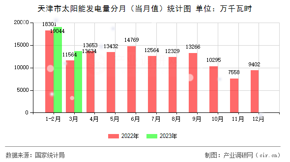 天津市太陽能發(fā)電量分月(當(dāng)月值)統(tǒng)計(jì)圖 天津市太陽能發(fā)電量分月(當(dāng)月值)統(tǒng)計(jì)圖