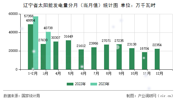 遼寧省太陽能發(fā)電量分月(當(dāng)月值)統(tǒng)計圖 遼寧省太陽能發(fā)電量分月(當(dāng)月值)統(tǒng)計圖