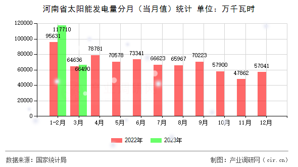河南省太陽能發(fā)電量分月（當(dāng)月值）統(tǒng)計(jì)