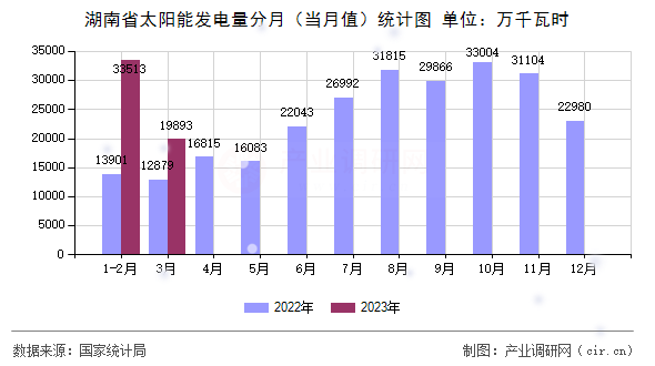 湖南省太陽能發(fā)電量分月（當(dāng)月值）統(tǒng)計圖