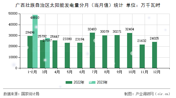 廣西壯族自治區(qū)太陽(yáng)能發(fā)電量分月(當(dāng)月值)統(tǒng)計(jì) 廣西壯族自治區(qū)太陽(yáng)能發(fā)電量分月(當(dāng)月值)統(tǒng)計(jì)