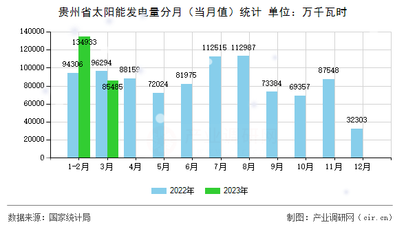 貴州省太陽(yáng)能發(fā)電量分月（當(dāng)月值）統(tǒng)計(jì)