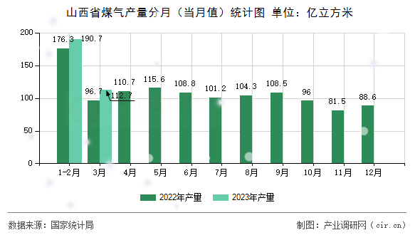 山西省煤氣產(chǎn)量分月(當(dāng)月值)統(tǒng)計(jì)圖 山西省煤氣產(chǎn)量分月(當(dāng)月值)統(tǒng)計(jì)圖