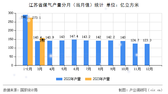 江蘇省煤氣產(chǎn)量分月（當(dāng)月值）統(tǒng)計(jì)