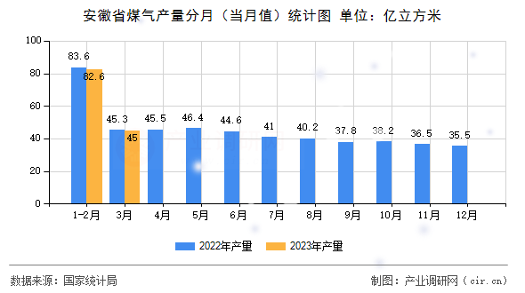 安徽省煤氣產(chǎn)量分月（當(dāng)月值）統(tǒng)計(jì)圖