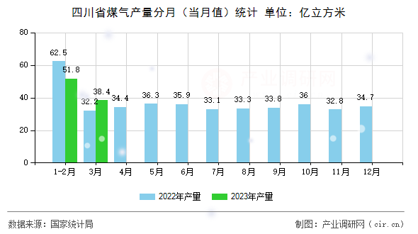 四川省煤氣產量分月(當月值)統(tǒng)計 四川省煤氣產量分月(當月值)統(tǒng)計