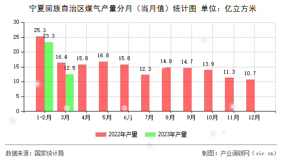 寧夏回族自治區(qū)煤氣產(chǎn)量分月（當(dāng)月值）統(tǒng)計圖