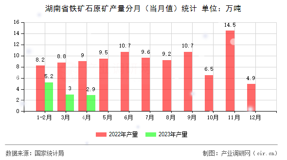 湖南省鐵礦石原礦產(chǎn)量分月(當(dāng)月值)統(tǒng)計(jì) 湖南省鐵礦石原礦產(chǎn)量分月(當(dāng)月值)統(tǒng)計(jì)