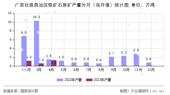廣西壯族自治區(qū)鐵礦石原礦產(chǎn)量分月（當月值）統(tǒng)計圖