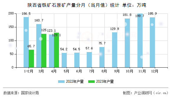 陜西省鐵礦石原礦產(chǎn)量分月（當月值）統(tǒng)計
