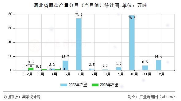 河北省原鹽產量分月(當月值)統(tǒng)計圖 河北省原鹽產量分月(當月值)統(tǒng)計圖