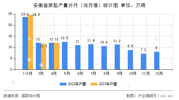 安徽省原鹽產(chǎn)量分月(當(dāng)月值)統(tǒng)計(jì)圖 安徽省原鹽產(chǎn)量分月(當(dāng)月值)統(tǒng)計(jì)圖