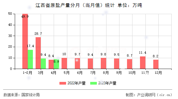 江西省原鹽產(chǎn)量分月(當(dāng)月值)統(tǒng)計 江西省原鹽產(chǎn)量分月(當(dāng)月值)統(tǒng)計