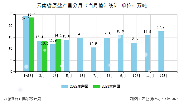 云南省原鹽產(chǎn)量分月（當(dāng)月值）統(tǒng)計(jì)