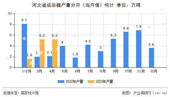 河北省成品糖產(chǎn)量分月(當(dāng)月值)統(tǒng)計(jì) 河北省成品糖產(chǎn)量分月(當(dāng)月值)統(tǒng)計(jì)