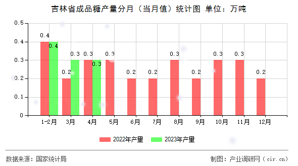 吉林省成品糖產(chǎn)量分月(當(dāng)月值)統(tǒng)計(jì)圖 吉林省成品糖產(chǎn)量分月(當(dāng)月值)統(tǒng)計(jì)圖