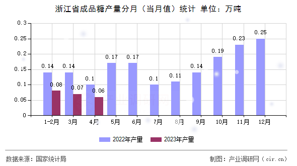 浙江省成品糖產(chǎn)量分月（當月值）統(tǒng)計