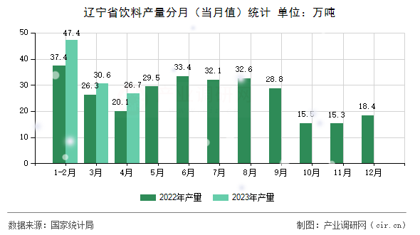 遼寧省飲料產(chǎn)量分月（當月值）統(tǒng)計
