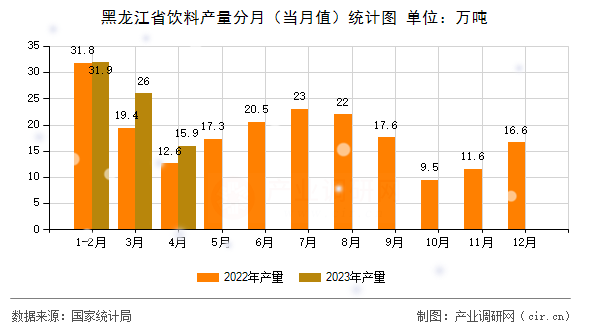 黑龍江省飲料產(chǎn)量分月（當(dāng)月值）統(tǒng)計(jì)圖
