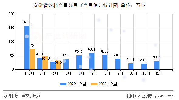 安徽省飲料產(chǎn)量分月(當(dāng)月值)統(tǒng)計(jì)圖 安徽省飲料產(chǎn)量分月(當(dāng)月值)統(tǒng)計(jì)圖