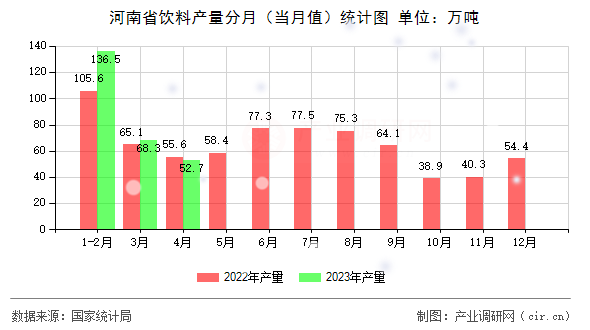 河南省飲料產(chǎn)量分月(當(dāng)月值)統(tǒng)計(jì)圖 河南省飲料產(chǎn)量分月(當(dāng)月值)統(tǒng)計(jì)圖