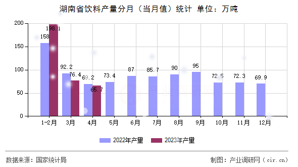湖南省飲料產(chǎn)量分月（當(dāng)月值）統(tǒng)計(jì)
