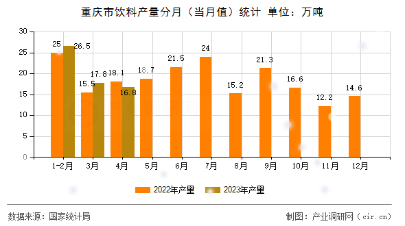重慶市飲料產(chǎn)量分月（當月值）統(tǒng)計