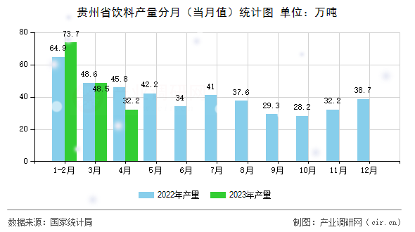 貴州省飲料產(chǎn)量分月（當(dāng)月值）統(tǒng)計(jì)圖