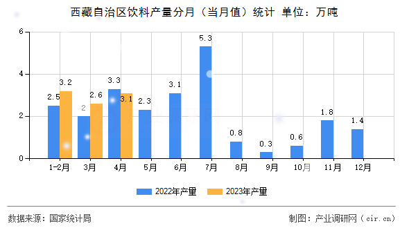 西藏自治區(qū)飲料產(chǎn)量分月（當(dāng)月值）統(tǒng)計(jì)