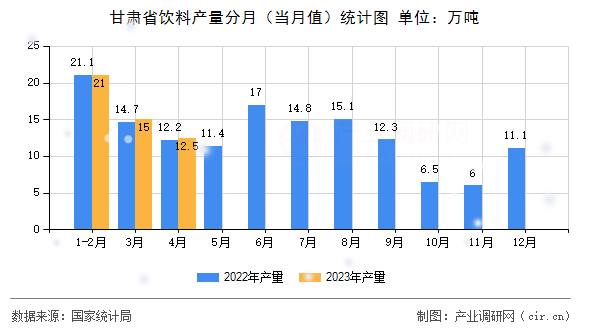 甘肅省飲料產(chǎn)量分月（當月值）統(tǒng)計圖