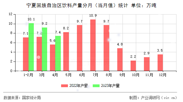 寧夏回族自治區(qū)飲料產(chǎn)量分月（當(dāng)月值）統(tǒng)計