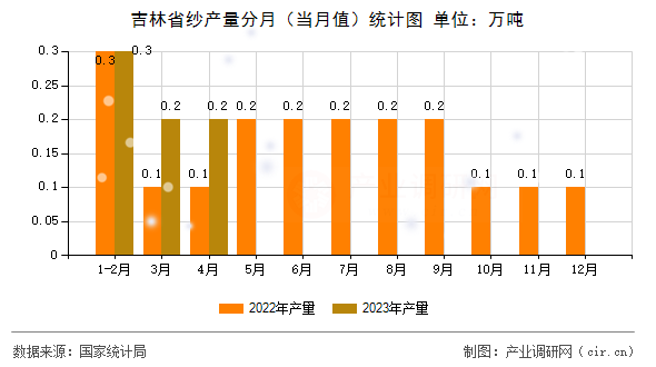 吉林省紗產(chǎn)量分月（當(dāng)月值）統(tǒng)計(jì)圖