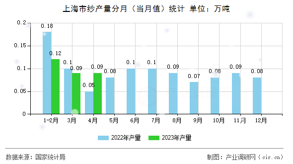 上海市紗產(chǎn)量分月（當(dāng)月值）統(tǒng)計