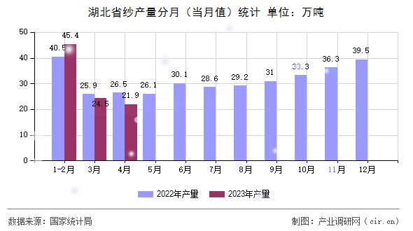 湖北省紗產(chǎn)量分月(當(dāng)月值)統(tǒng)計(jì) 湖北省紗產(chǎn)量分月(當(dāng)月值)統(tǒng)計(jì)