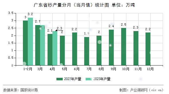 廣東省紗產(chǎn)量分月（當(dāng)月值）統(tǒng)計(jì)圖