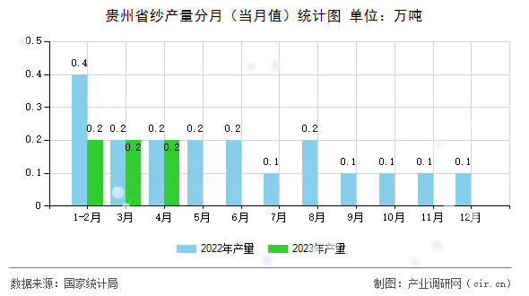貴州省紗產(chǎn)量分月（當(dāng)月值）統(tǒng)計(jì)圖