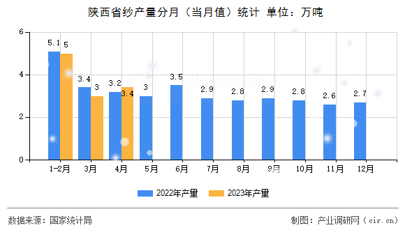 陜西省紗產(chǎn)量分月（當月值）統(tǒng)計