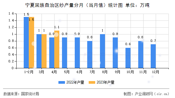 寧夏回族自治區(qū)紗產(chǎn)量分月（當(dāng)月值）統(tǒng)計(jì)圖