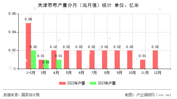 天津市布產(chǎn)量分月（當(dāng)月值）統(tǒng)計
