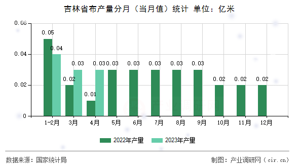 吉林省布產(chǎn)量分月(當月值)統(tǒng)計 吉林省布產(chǎn)量分月(當月值)統(tǒng)計