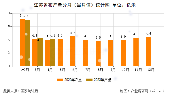 江蘇省布產(chǎn)量分月（當月值）統(tǒng)計圖