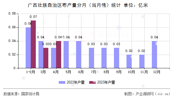 廣西壯族自治區(qū)布產(chǎn)量分月（當(dāng)月值）統(tǒng)計(jì)