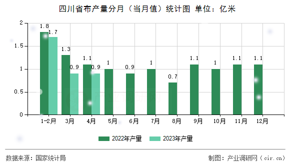 四川省布產(chǎn)量分月（當月值）統(tǒng)計圖